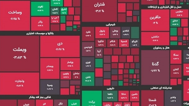 ریزش ۱۷ هزار واحدی شاخص بورس