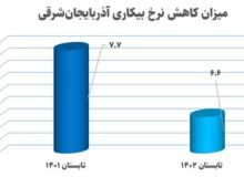 گذار اقتصاد آذربایجان شرقی از تکانه‌های شدید به ثبات و توسعه