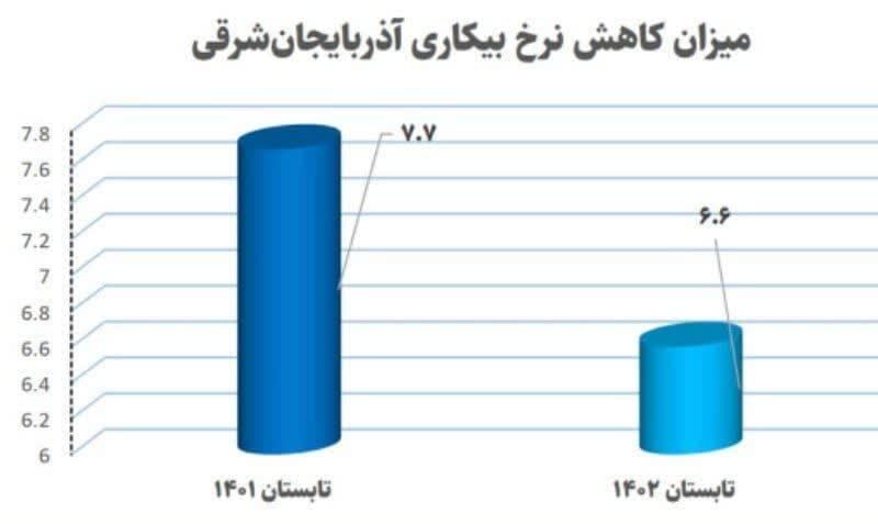 گذار اقتصاد آذربایجان شرقی از تکانه‌های شدید به ثبات و توسعه