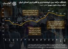 تهران پردرآمدترین استان کشور و استانهای آذربایجان کم در آمدترین استان های کشور / ظهار تاسف اقتصاد دانان اقتصاد نیوز از رتبه ۳۱ آذربابجان شرقی و غربی در درآمد سرانه خانواده