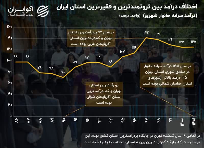 تهران پردرآمدترین استان کشور و استانهای آذربایجان کم در آمدترین استان های کشور / ظهار تاسف اقتصاد دانان اقتصاد نیوز از رتبه ۳۱ آذربابجان شرقی و غربی در درآمد سرانه خانواده