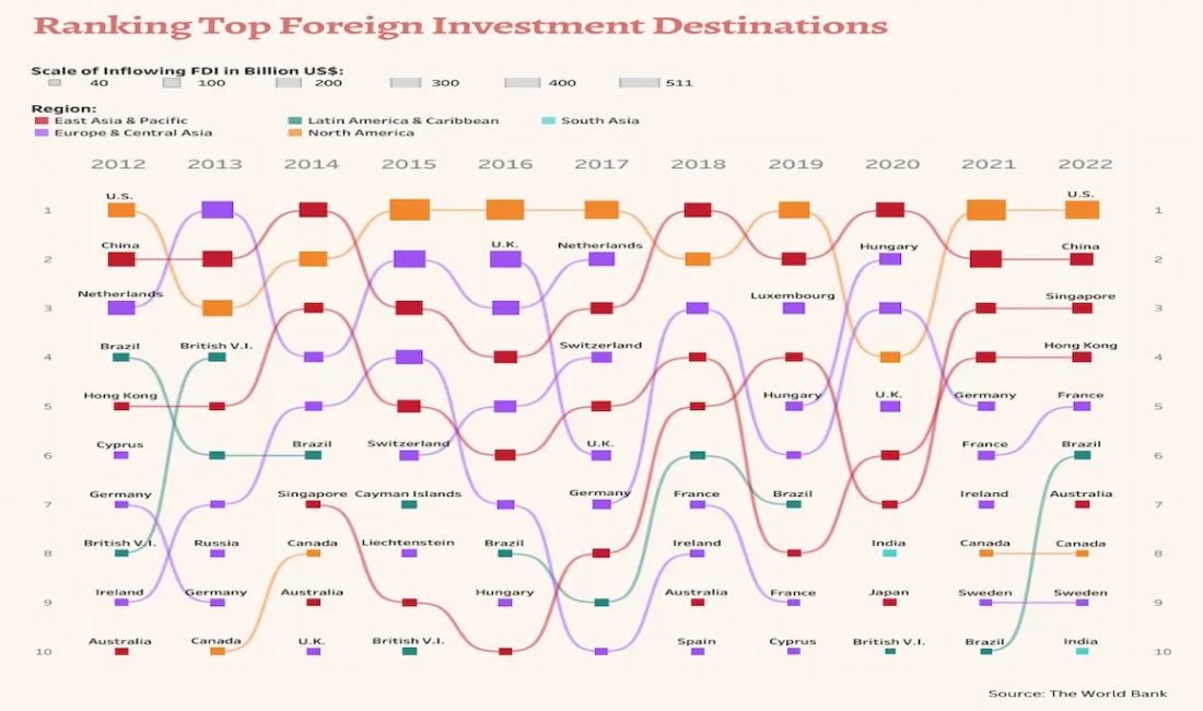 ۱۰ کشور برتر در جذب سرمایه گذاری خارجی کدامند؟/ سنگاپور در رتبه سوم