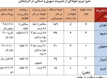 متروی تبریز نمونه‌ای از مدیریت شهری و استانی در آذربایجان