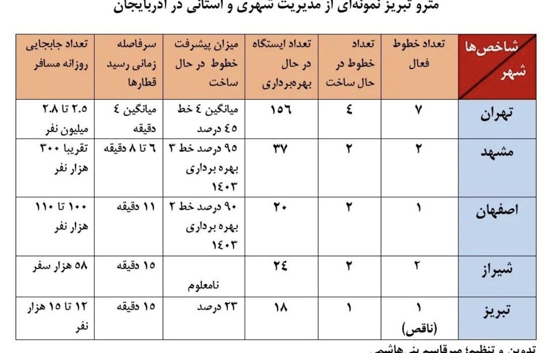 متروی تبریز نمونه‌ای از مدیریت شهری و استانی در آذربایجان