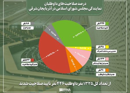 اینفوگرافیک| نگاه آماری اعلام صلاحیت داوطلبان نمایندگی مجلس شورای اسلامی در آذربایجان‌شرقی