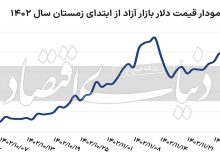 دلار در مسیر کانال تاریخی