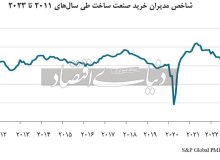 نشانه های ورود به‌‌‌ شرایط‌‌‌ رکودی در اقتصاد کلان کشور