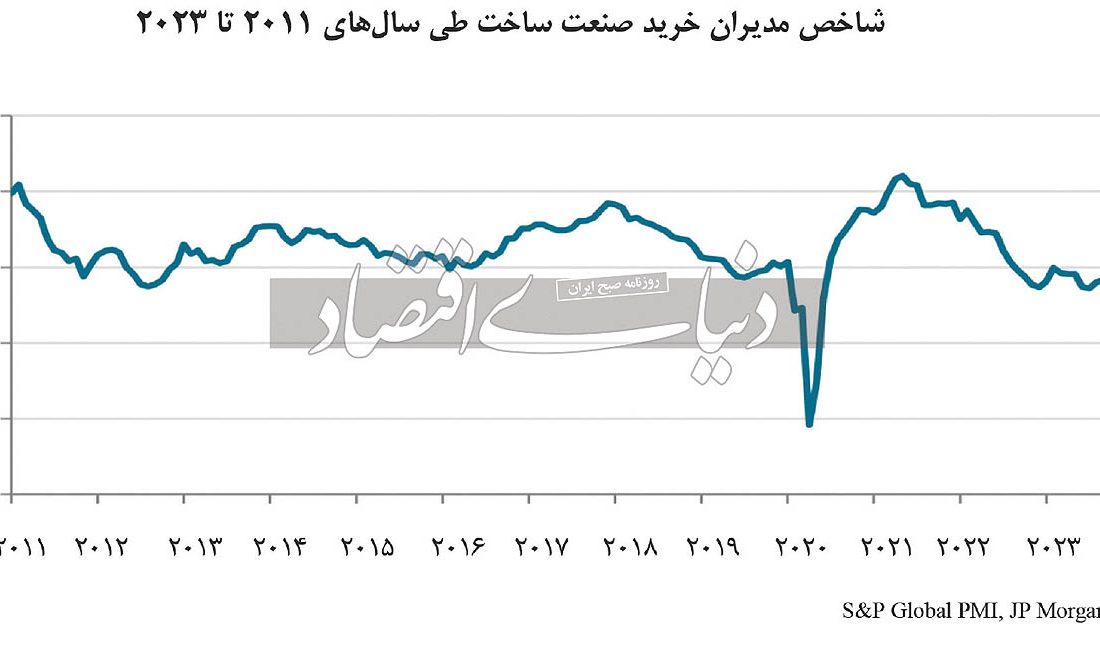 نشانه های ورود به‌‌‌ شرایط‌‌‌ رکودی در اقتصاد کلان کشور