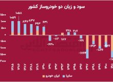 زیان ۵۰۰۰۰ میلیارد تومانی دو خودروساز در اسفندماه سال ۱۴۰۲/ ایران خودرو در زیان دهی از سایپا پیشی گرفت