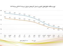 نزول شاخص‌های تورمی آذربایجان شرقی در مرداد ماه