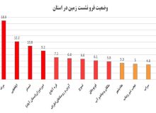 مرند با ۱۸.۹ سانتیمتر رکورددار بیشترین فرونشست زمین در آذربایجان شرقی