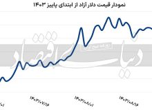 تصویب قطعنامه آژانس چه اثری بر بازار ارز خواهد داشت؟