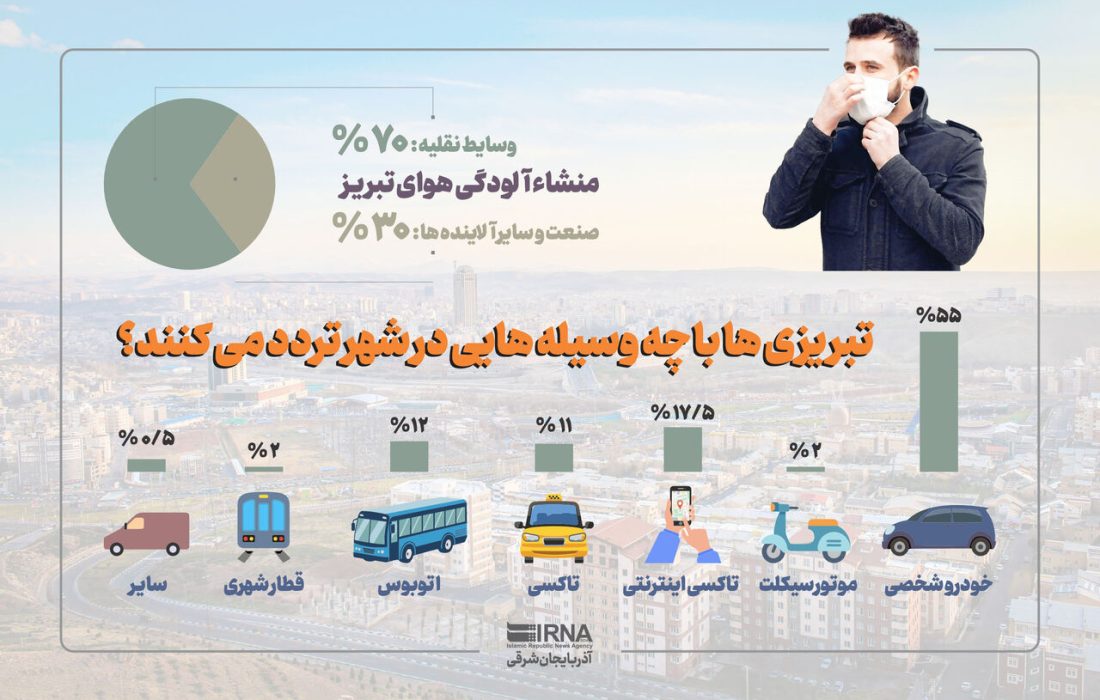 اینفوگرافیک| تبریزیها با چه وسیلههایی در شهر تردد میکنند؟